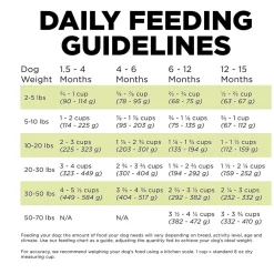 Hot Carnivore Grain-Free Chicken, Turkey + Duck Puppy Recipe for dogs Food Dry, Wet, Freeze Dried, Etc.