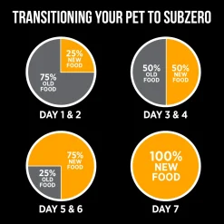 Best Grain Free Dog Food Large Breed SubZero Fraser Valley Food Dry, Wet, Freeze Dried, Etc.