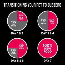 Sale Grain Free Dog Food SubZero Small Breed Prairie Red Food Dry, Wet, Freeze Dried, Etc.