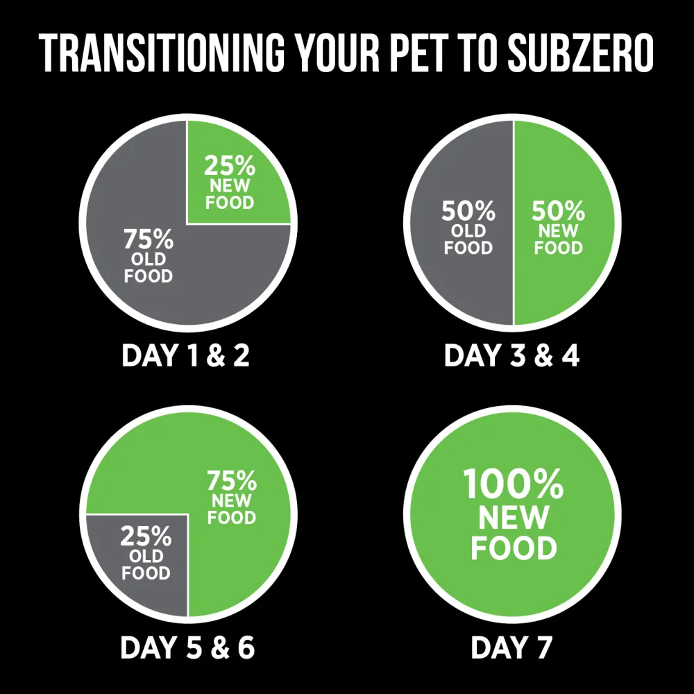 Online Grain Free Puppy Food SubZero Fraser Valley Food Dry, Wet, Freeze Dried, Etc.