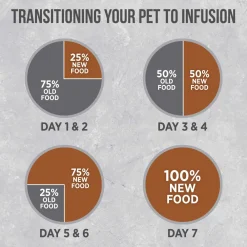 New Infusion Cat Food Healthy Senior Chicken Recipe Dry Food Dry Cat Food