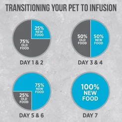 Fashion Infusion Healthy Adult Dog Ocean Fish Food Dry, Wet, Freeze Dried, Etc.
