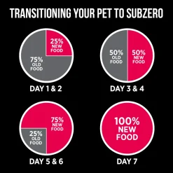 Best SubZero Prairie Red Large Breed Grain Free Dog Food Food Dry, Wet, Freeze Dried, Etc.